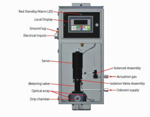 Schematic of the GPL Z9000 natural gas odorizer