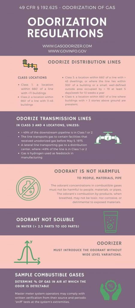 natural gas odorization requirements and odorant regulations